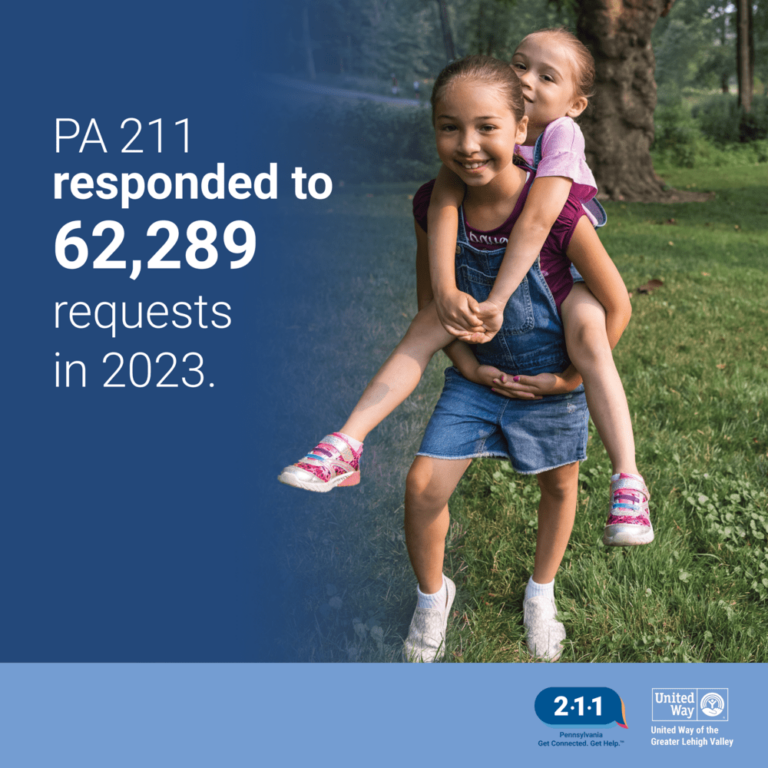 PA 211 responded to 62,289 requests in 2023
