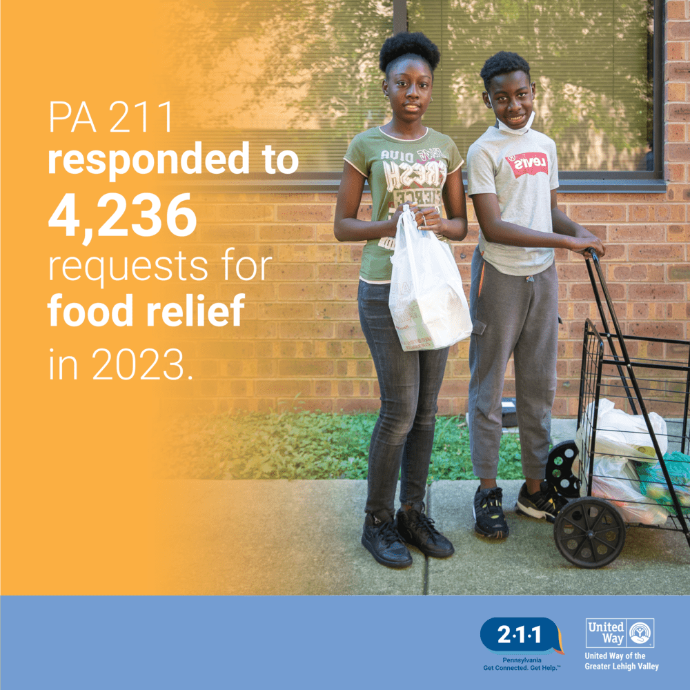 PA 211 responded to 4.236 requests for food relief in 2023
