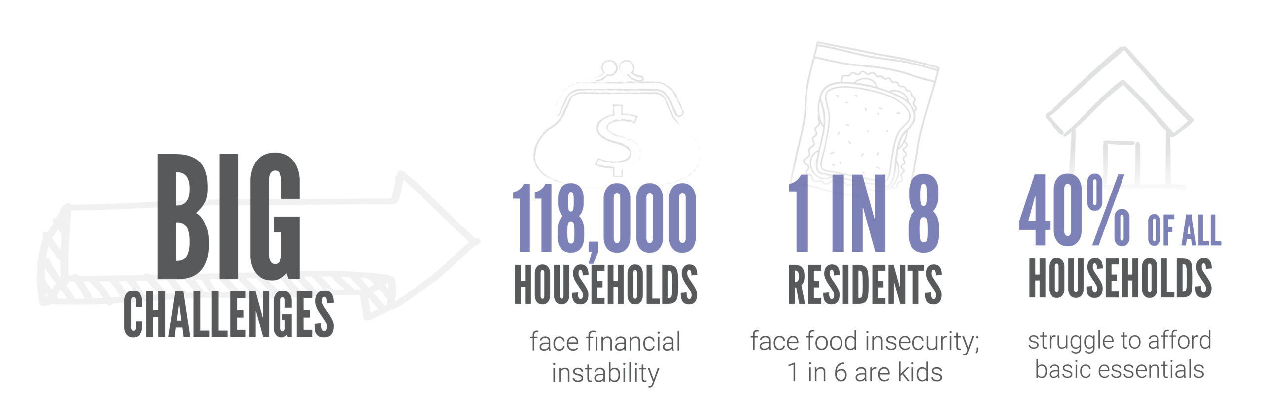 Big Challenges:
118,000 Household face financial instability
1 in 8 residents face food insecurity; 1 in 6 are kids
40% of all households struggle to afford basic essentials