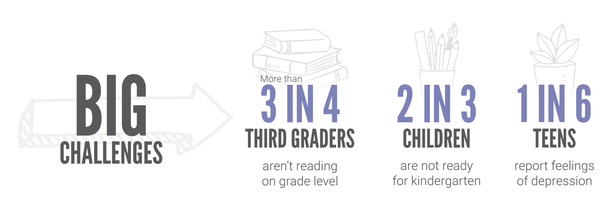 Big challenges: More than 3 in 4 third graders aren't reading on grade level
2 in 3 children are not ready for kindergarten
1 in 6 teens report feelings of depression