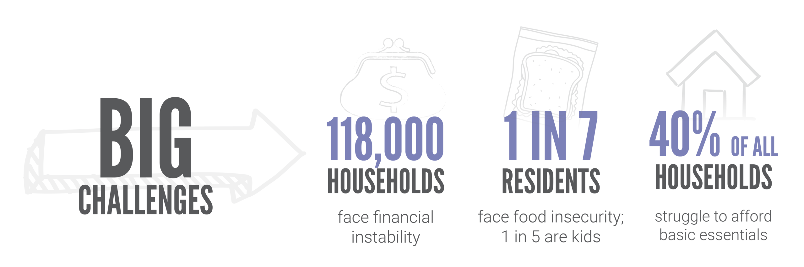 Big Challenges: 118,000 Household face financial instability 1 in 7 residents face food insecurity; 1 in 5 are kids 40% of all households struggle to afford basic essentials