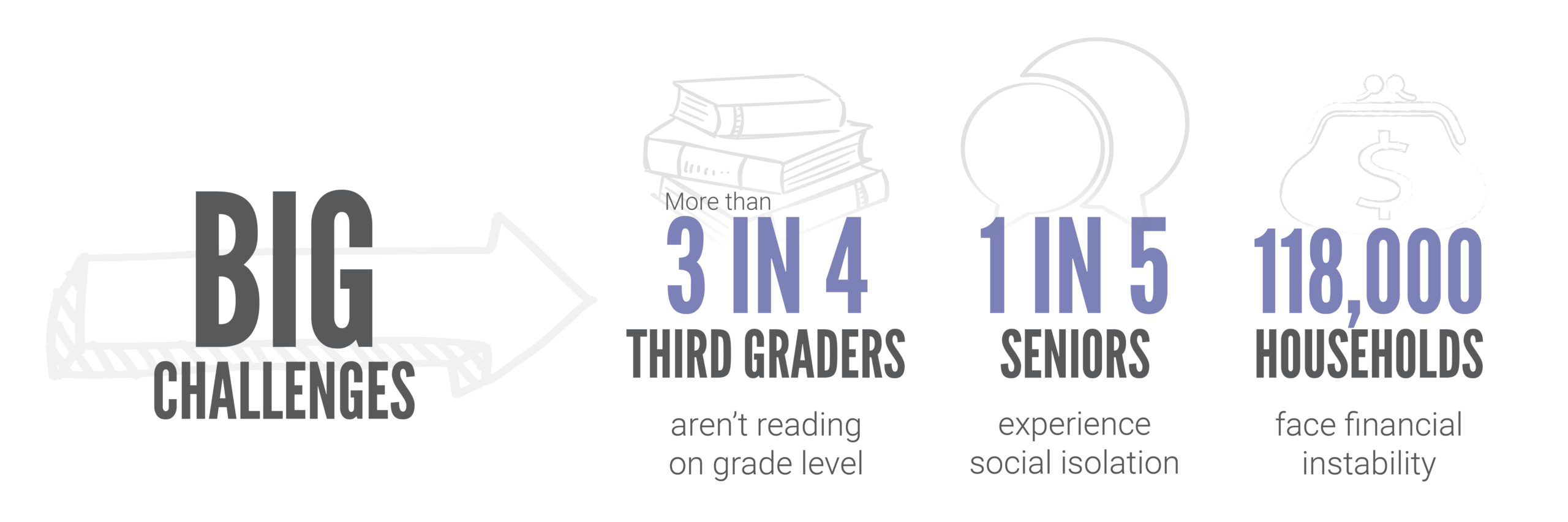 Big challenges: More than 3 in 4 third graders aren't reading on grade level
1 in 5 seniors live alone, increasing the risk of social isolation
118,000 Households face financial instability