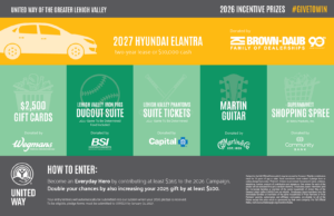 graphic: Campaign incentive prizes-the grand prize is a 2027 Hyundai Elantra two-year lease or $10,000 in cash, the first prize is $2,500 worth of gift cards to Wegmans (“first prize”), the second prize is a Lehigh Valley IronPigs Dugout Suite (“second prize”), the third prize is Lehigh Valley Phantoms Suite Tickets (“third prize”) courtesy of Capital Blue Cross, the fourth prize is a Martin Guitar (“fourth prize”) courtesy of C.F. Martin & Co., and the fifth prize is a Supermarket shopping spree at Weis Markets (“fifth prize”)
